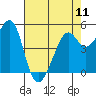 Oakland Harbor tide chart for Saturday, May 11, 2024