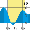 Oakland Harbor tide chart for Sunday, May 12, 2024