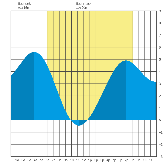 Oakland Harbor tide chart for Monday, May 13, 2024