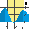Oakland Harbor tide chart for Monday, May 13, 2024