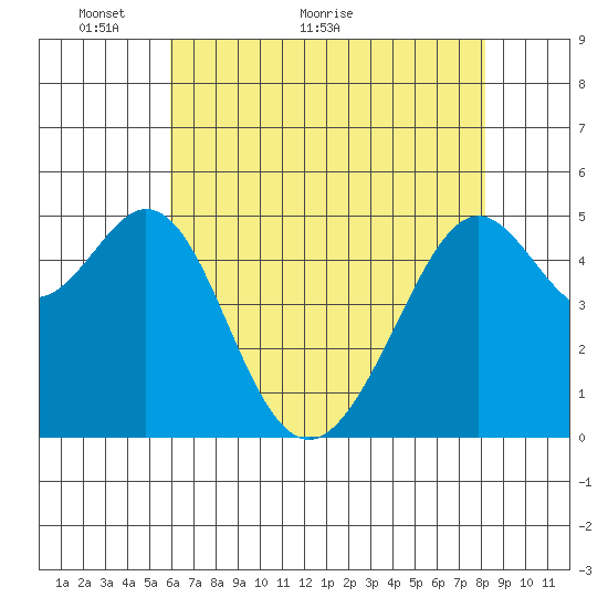 Oakland Harbor tide chart for Tuesday, May 14, 2024