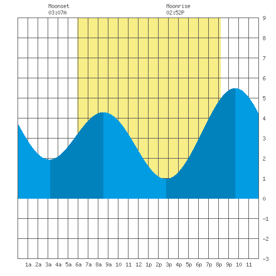 Oakland Harbor tide chart for Friday, May 17, 2024