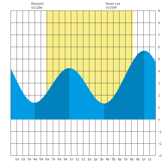 Oakland Harbor tide chart for Saturday, May 18, 2024