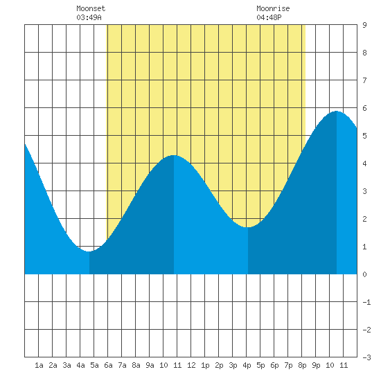 Oakland Harbor tide chart for Sunday, May 19, 2024