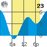 Oakland Harbor tide chart for Thursday, May 23, 2024