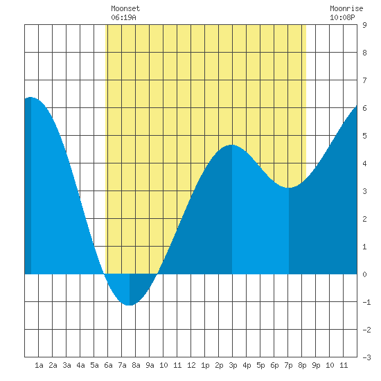 Oakland Harbor tide chart for Friday, May 24, 2024