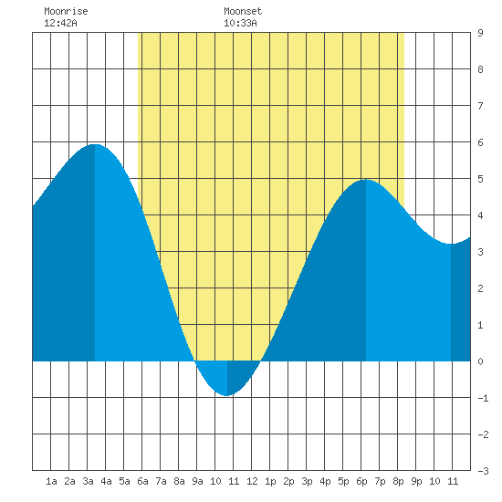Oakland Harbor tide chart for Tuesday, May 28, 2024