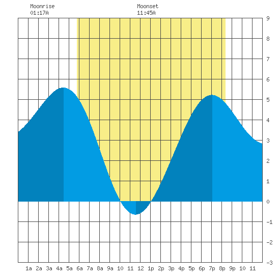 Oakland Harbor tide chart for Wednesday, May 29, 2024