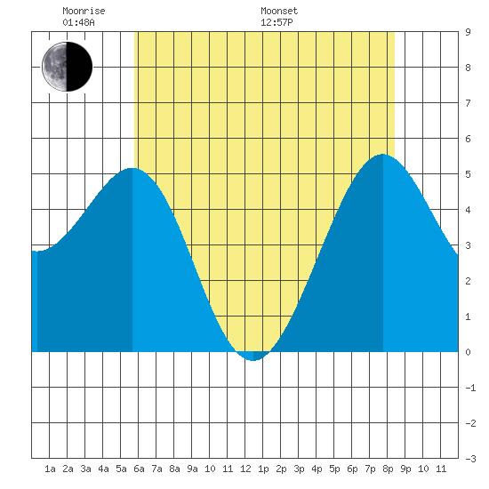 Oakland Harbor tide chart for Thursday, May 30, 2024