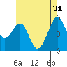 Oakland Harbor tide chart for Friday, May 31, 2024