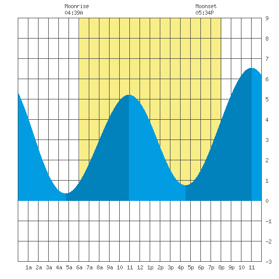 Oakland Harbor tide chart for Sunday, May 5, 2024