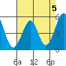 Oakland Harbor tide chart for Sunday, May 5, 2024