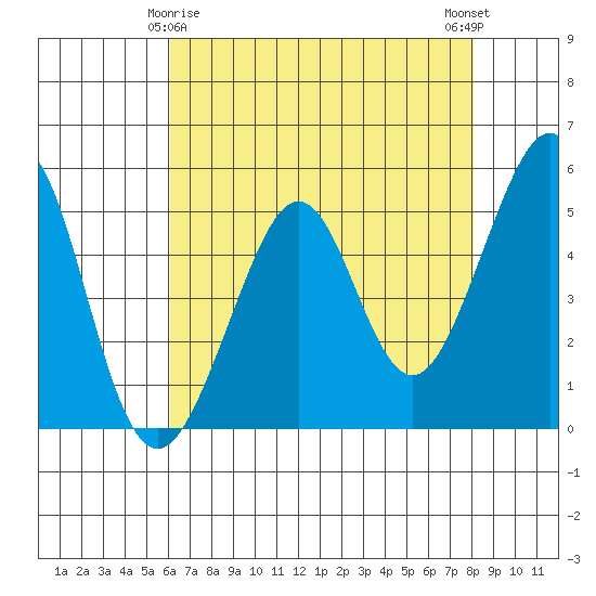 Oakland Harbor tide chart for Monday, May 6, 2024