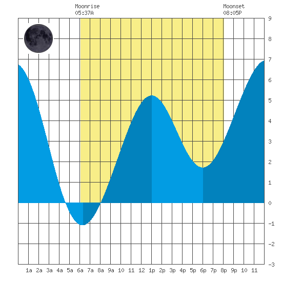 Oakland Harbor tide chart for Tuesday, May 7, 2024