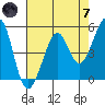 Oakland Harbor tide chart for Tuesday, May 7, 2024