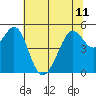 Oakland Harbor tide chart for Tuesday, June 11, 2024