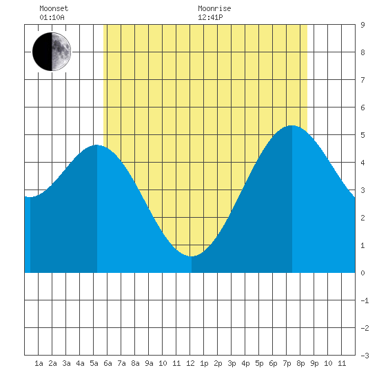 Oakland Harbor tide chart for Thursday, June 13, 2024