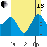 Oakland Harbor tide chart for Thursday, June 13, 2024