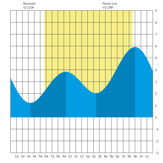 Oakland Harbor tide chart for Sunday, June 16, 2024