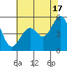 Oakland Harbor tide chart for Monday, June 17, 2024