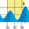 Oakland Harbor tide chart for Saturday, June 1, 2024