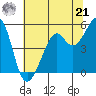 Oakland Harbor tide chart for Friday, June 21, 2024