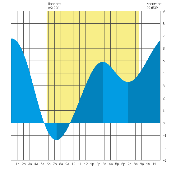 Oakland Harbor tide chart for Saturday, June 22, 2024