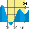 Oakland Harbor tide chart for Monday, June 24, 2024