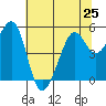 Oakland Harbor tide chart for Tuesday, June 25, 2024