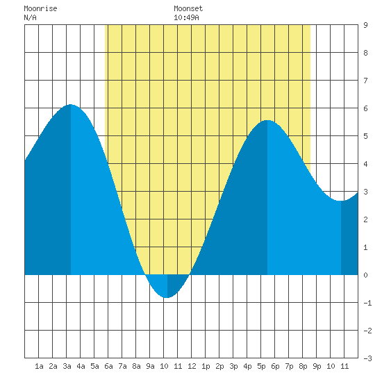 Oakland Harbor tide chart for Wednesday, June 26, 2024