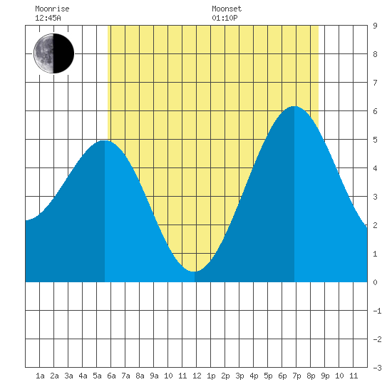 Oakland Harbor tide chart for Friday, June 28, 2024