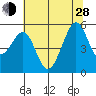 Oakland Harbor tide chart for Friday, June 28, 2024