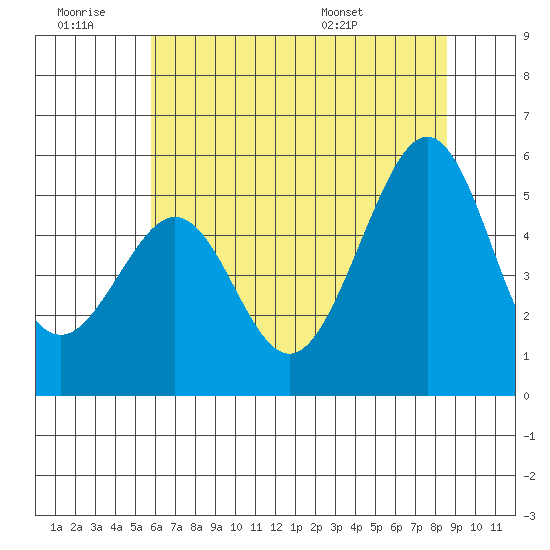 Oakland Harbor tide chart for Saturday, June 29, 2024