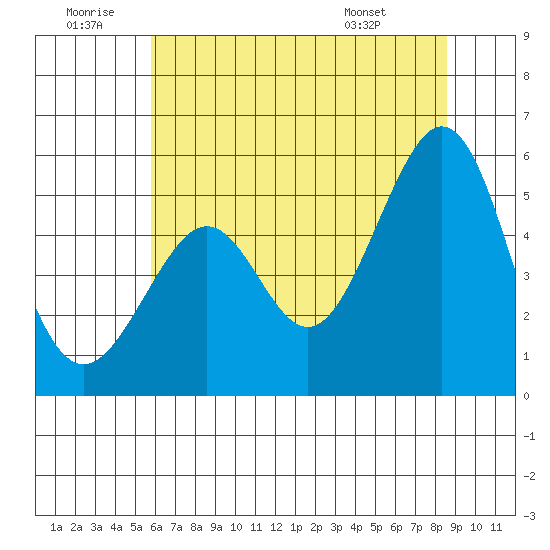 Oakland Harbor tide chart for Sunday, June 30, 2024