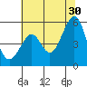 Oakland Harbor tide chart for Sunday, June 30, 2024