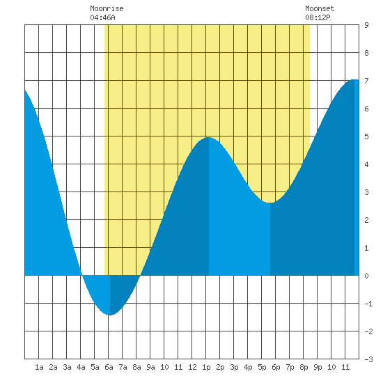 Oakland Harbor tide chart for Wednesday, June 5, 2024