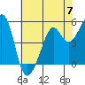 Oakland Harbor tide chart for Friday, June 7, 2024