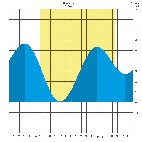 Oakland Harbor tide chart for Wednesday, July 10, 2024
