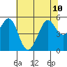 Oakland Harbor tide chart for Wednesday, July 10, 2024