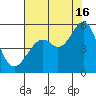 Oakland Harbor tide chart for Tuesday, July 16, 2024