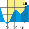 Oakland Harbor tide chart for Friday, July 19, 2024