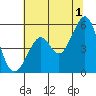 Oakland Harbor tide chart for Monday, July 1, 2024