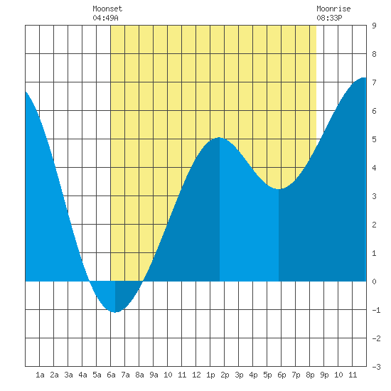 Oakland Harbor tide chart for Saturday, July 20, 2024