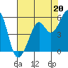 Oakland Harbor tide chart for Saturday, July 20, 2024
