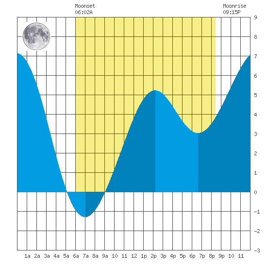 Oakland Harbor tide chart for Sunday, July 21, 2024