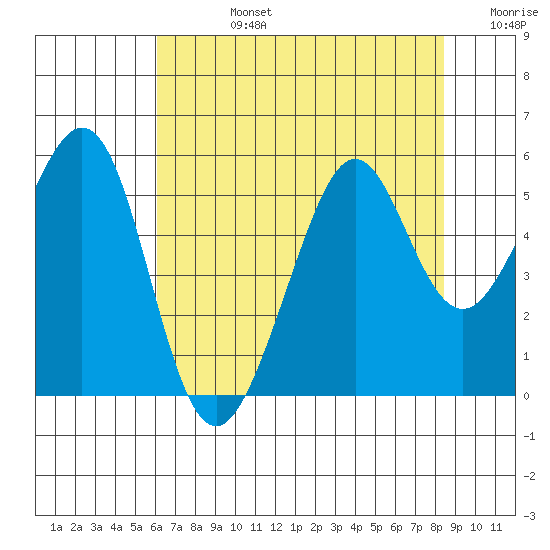Oakland Harbor tide chart for Wednesday, July 24, 2024