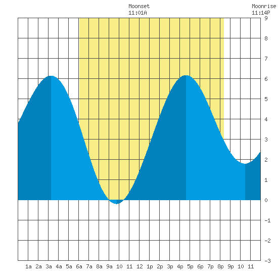 Oakland Harbor tide chart for Thursday, July 25, 2024