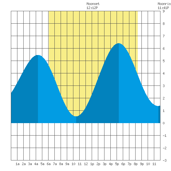 Oakland Harbor tide chart for Friday, July 26, 2024