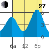 Oakland Harbor tide chart for Saturday, July 27, 2024