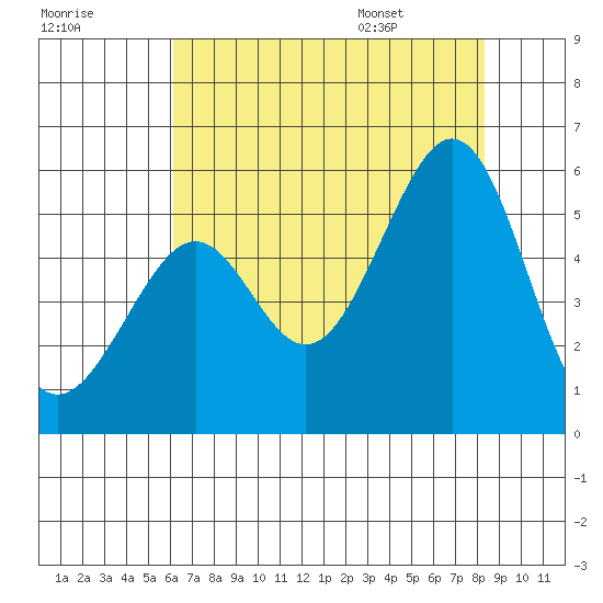 Oakland Harbor tide chart for Sunday, July 28, 2024